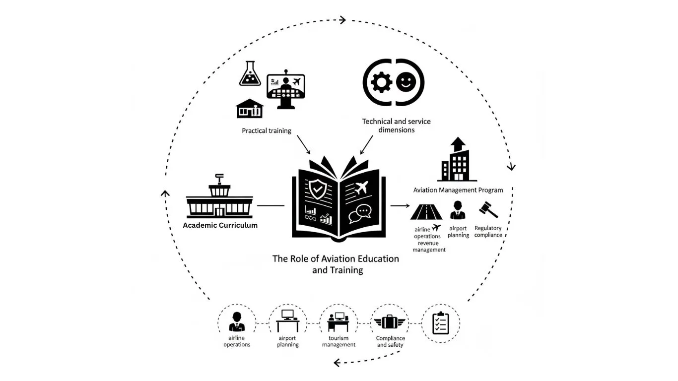 Role of Aviation Education
